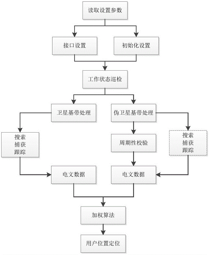 Base band processing unit capable of simultaneously receiving pseudo satellite and satellite signals and method thereof