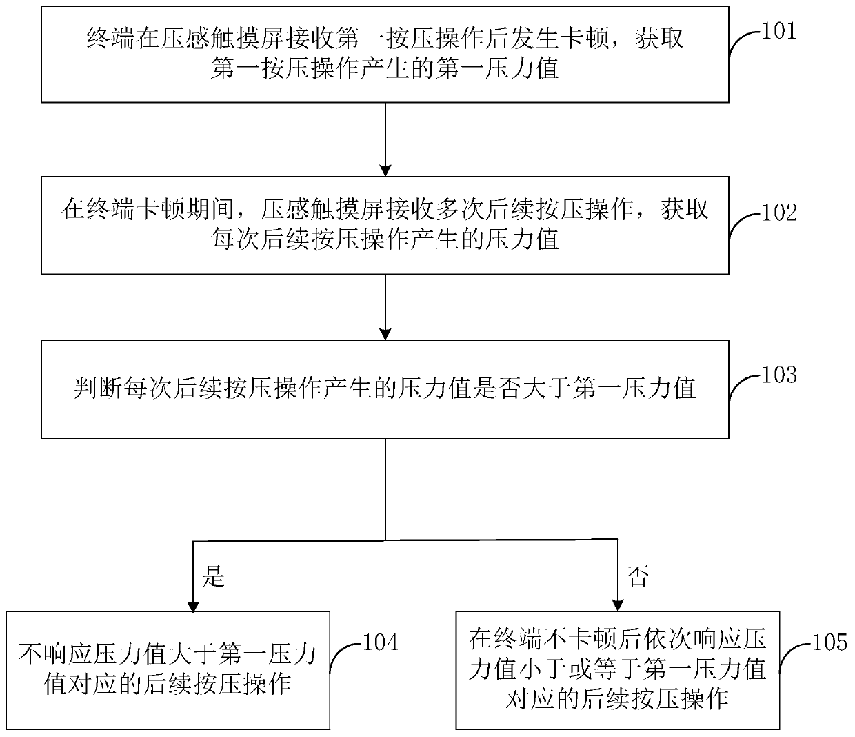 A method and device for avoiding repeated click misoperation