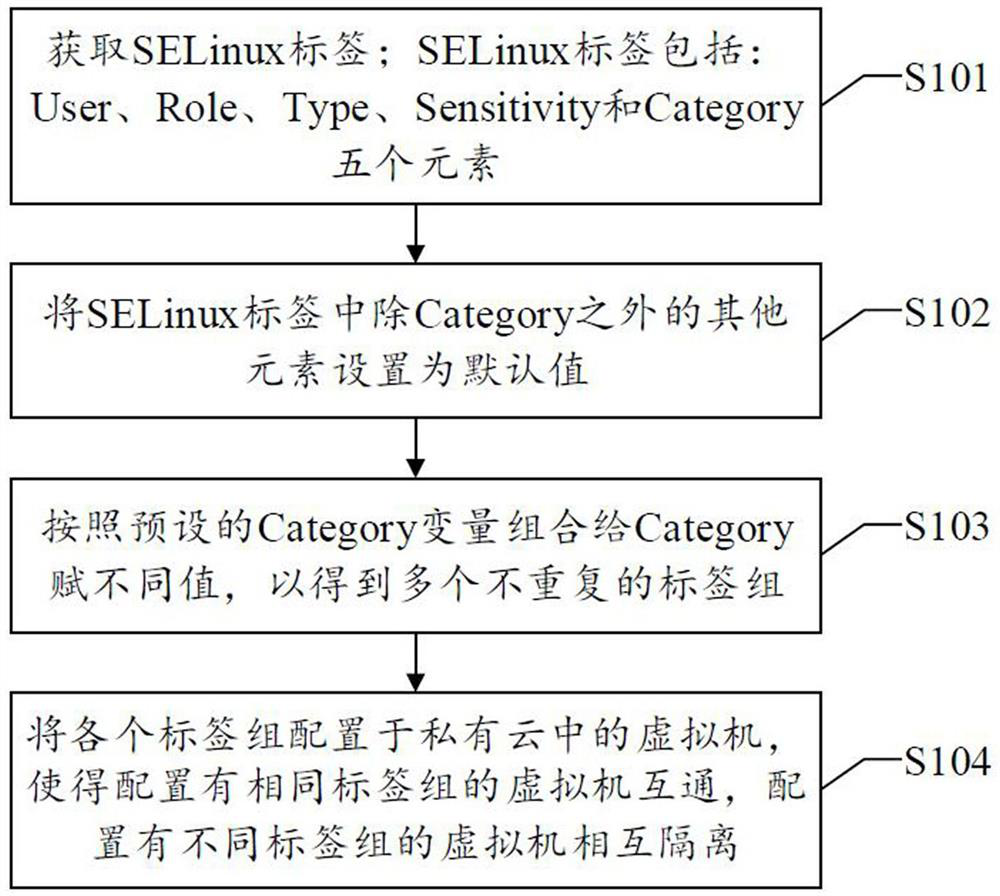 A virtual machine management method, device, equipment and readable storage medium