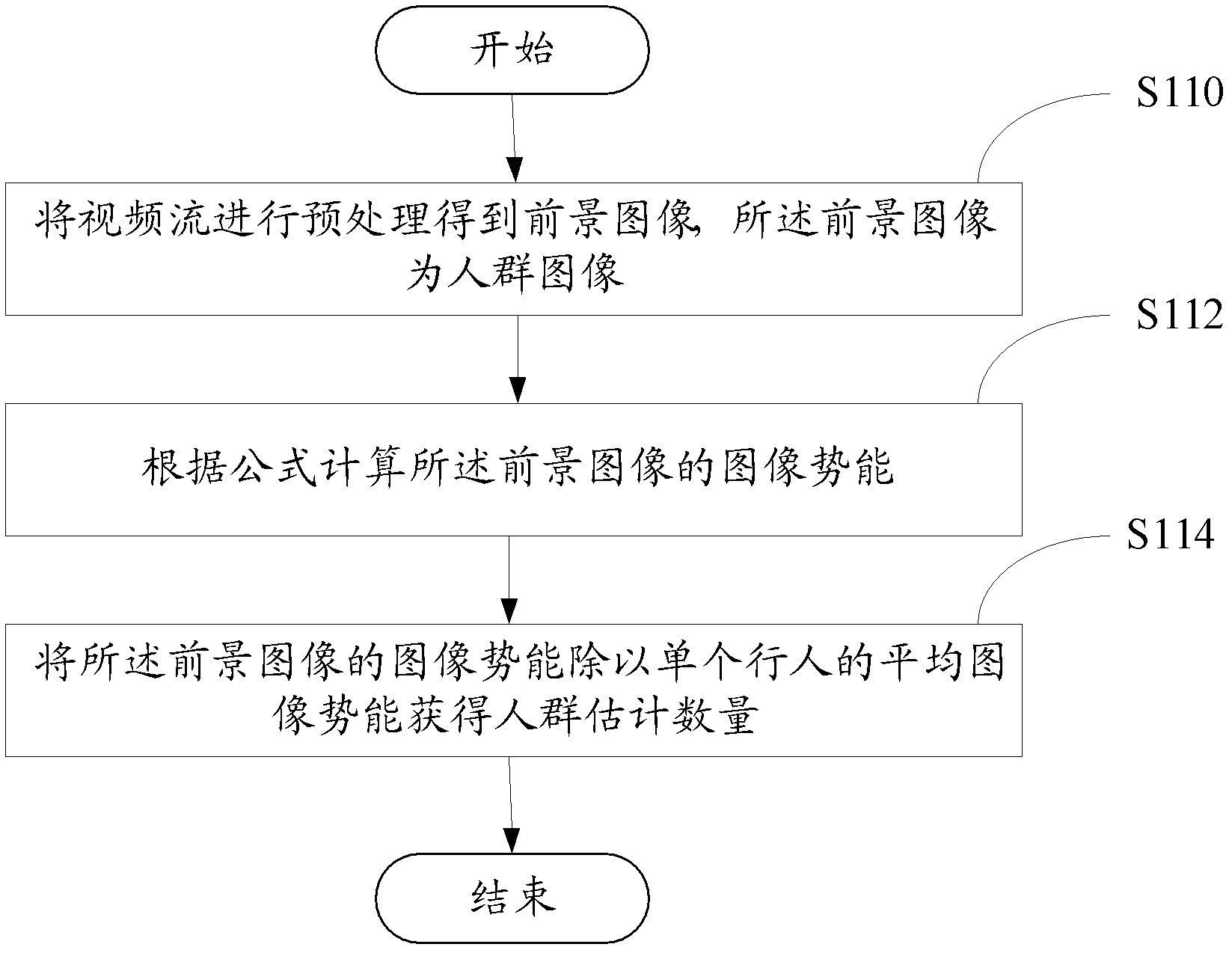 Crowd quantity estimating, local crowd clustering state and crowd running state detection method based on video stream