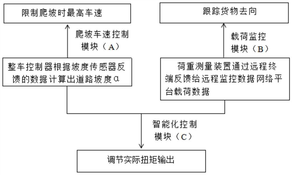 Electric automobile intelligent control method for improving economy of whole automobile