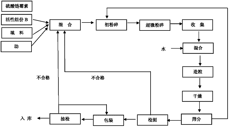 Bactericide composite containing streptomycin sulphate and application thereof