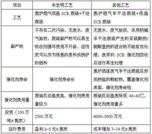 Coke oven flue waste gas desulfurization and denitrification and waste heat recovery integrated process