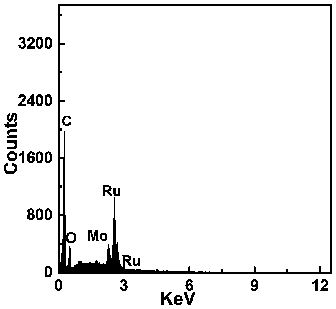 A kind of ru-moo3-x/rgo composite material and its preparation method and application