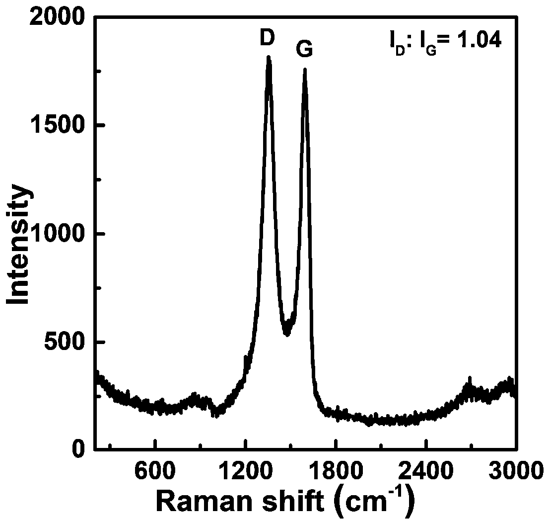 A kind of ru-moo3-x/rgo composite material and its preparation method and application