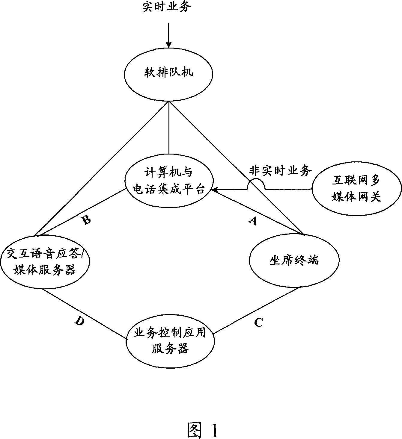 Method for implementing IP call centre and video call service