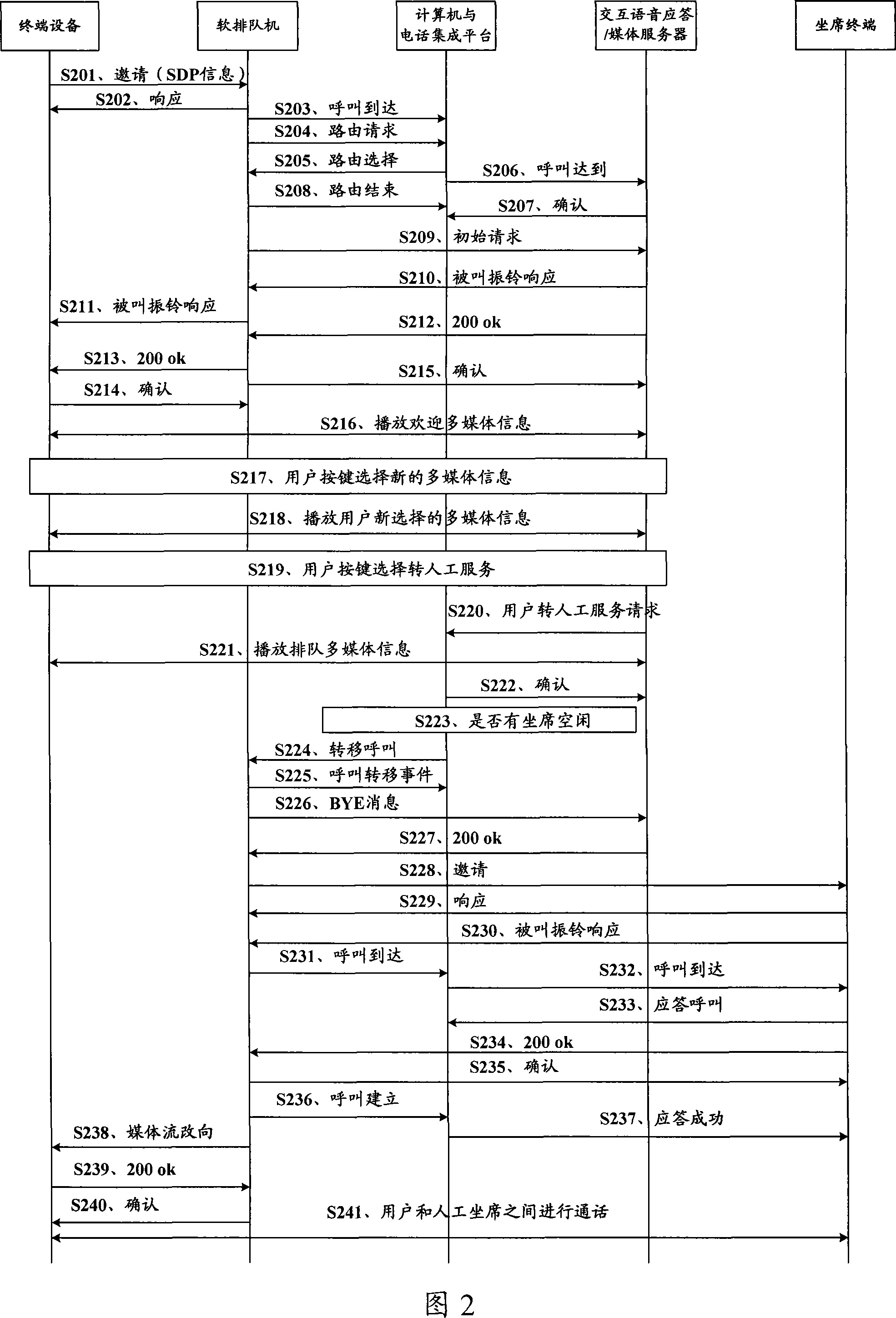 Method for implementing IP call centre and video call service