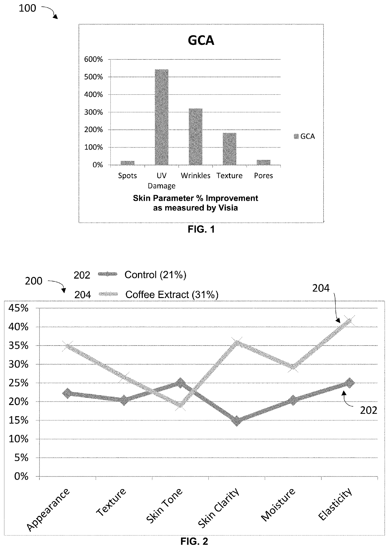 Methods for enhacement of dehydroepiandrosterone using green coffee bean extract