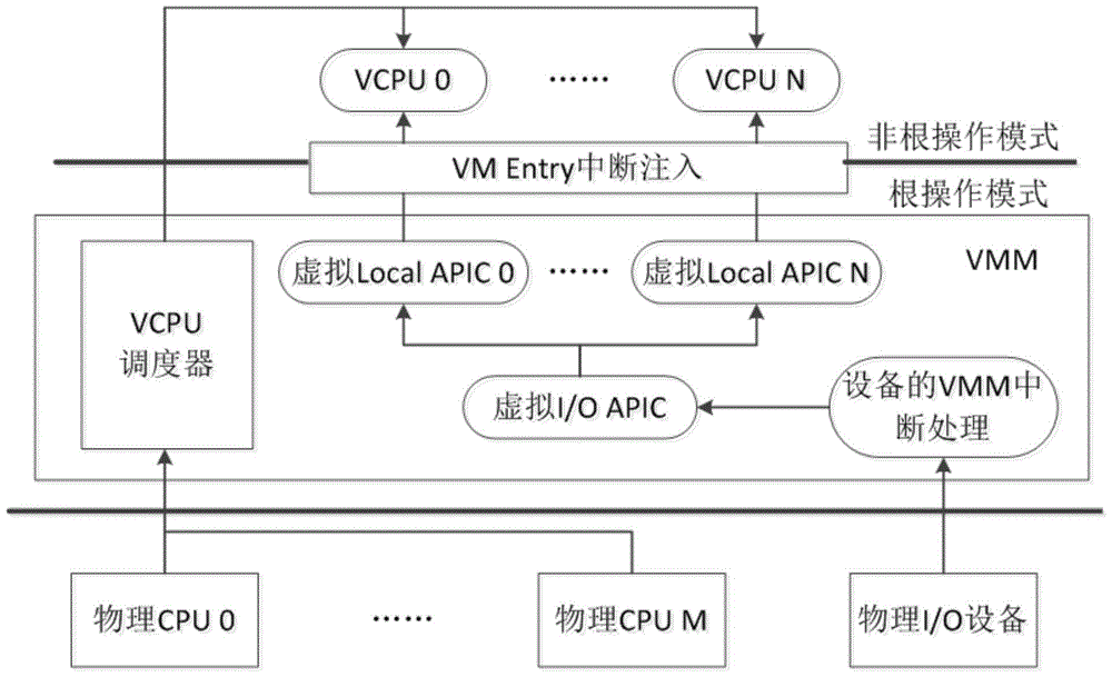 A device and method for adjusting incremental time slice in a credit scheduler