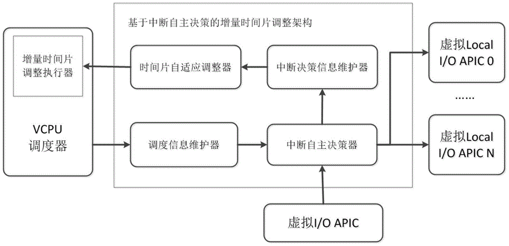 A device and method for adjusting incremental time slice in a credit scheduler