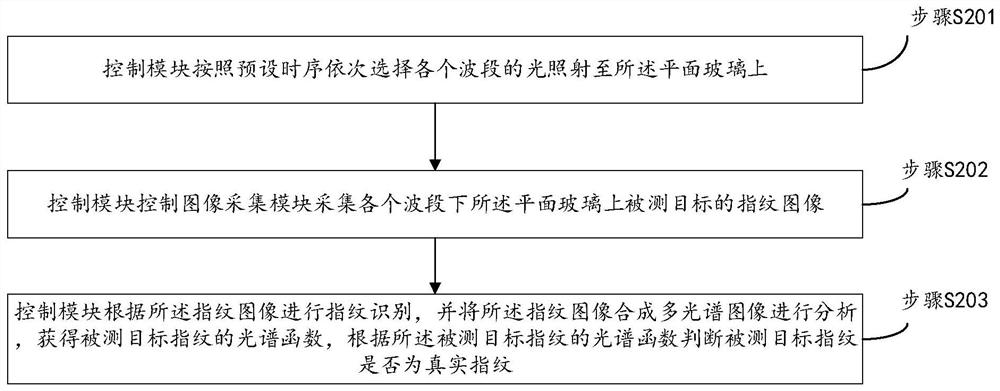 A multi-spectral living fingerprint identification device and identification method