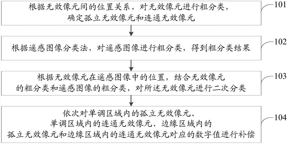 Compensation method of invalid pixels