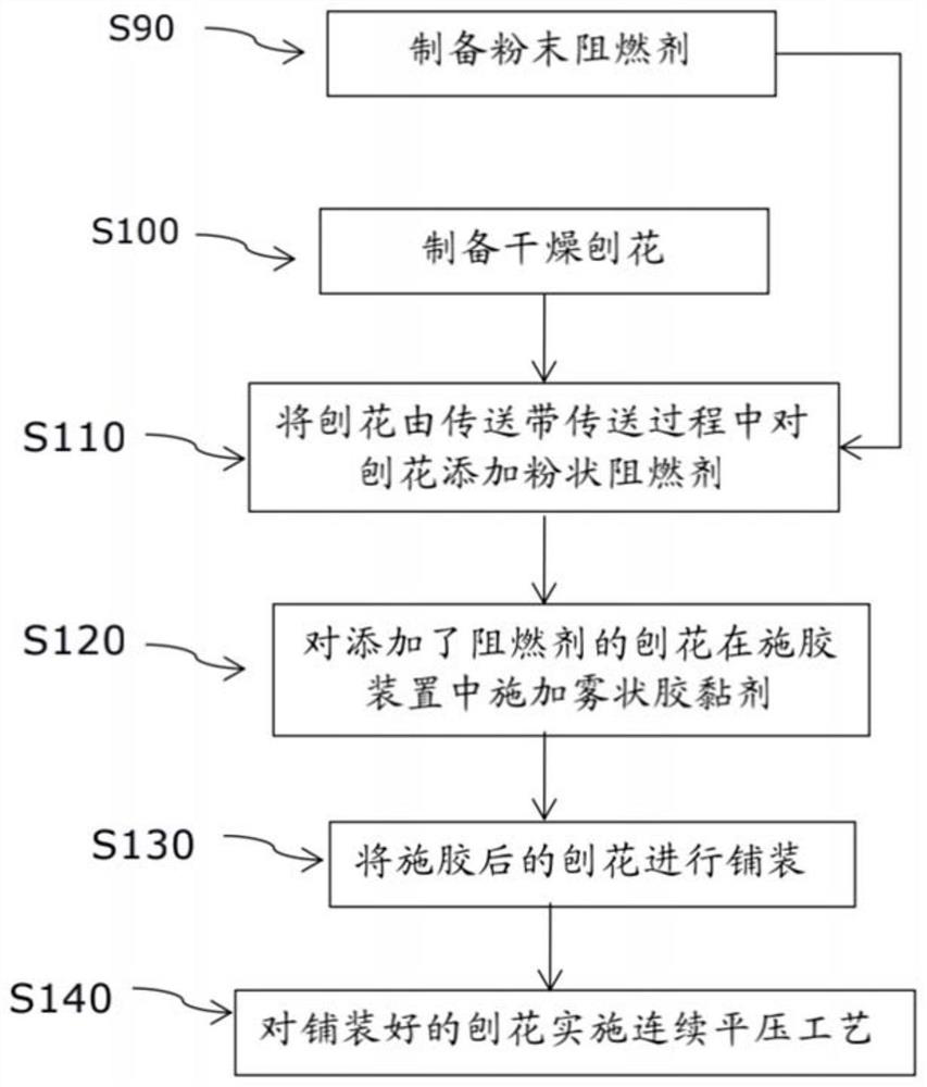 Method for manufacturing flame-retardant particleboard by continuous flat pressing