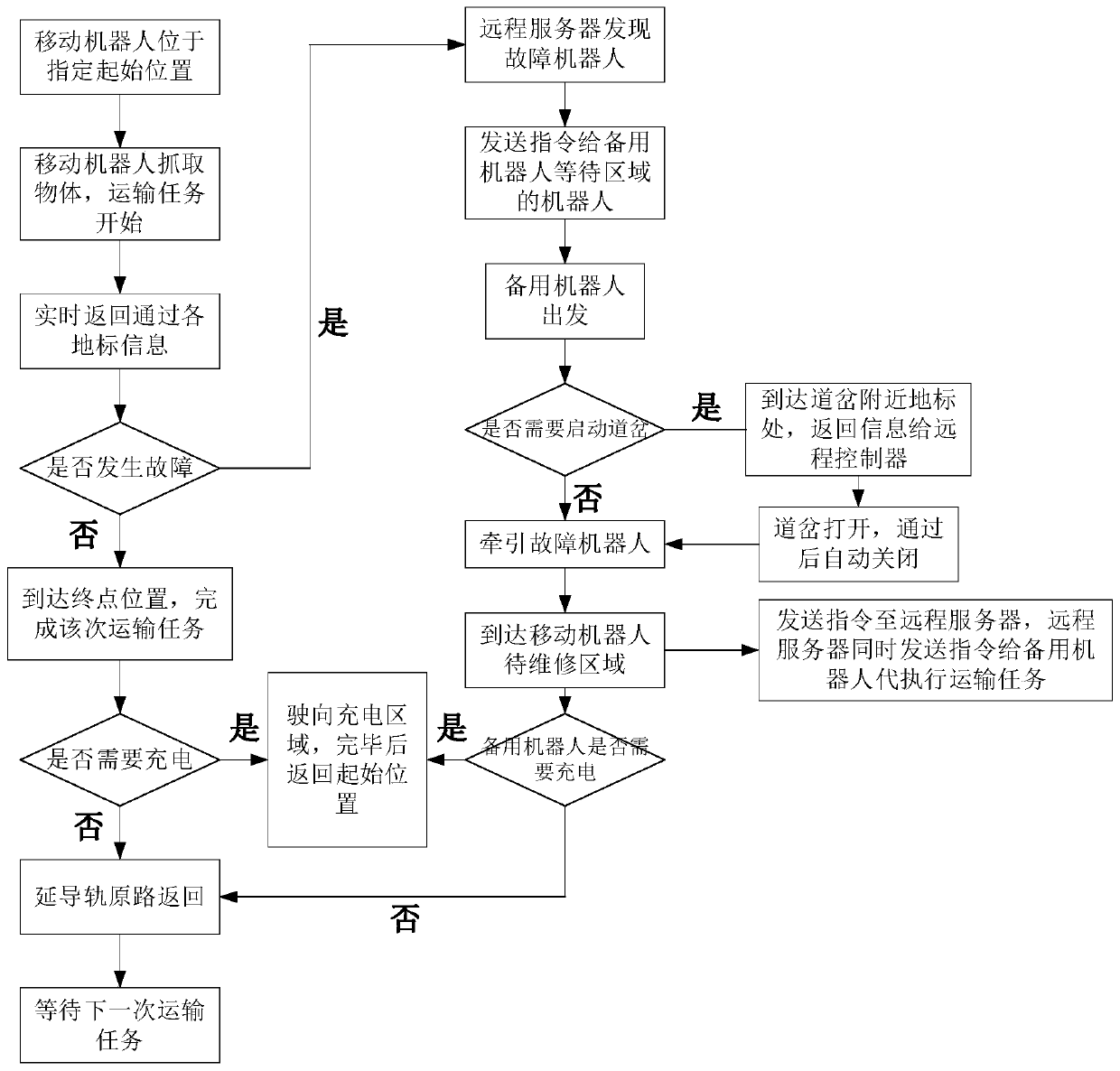 A kind of automatic guide rail carrying device and robot cooperative carrying method and system