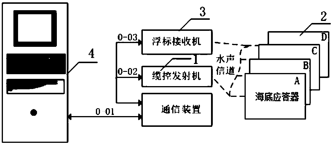 Seabed underwater acoustic response type positioning method and system based on synchronous signal mechanism