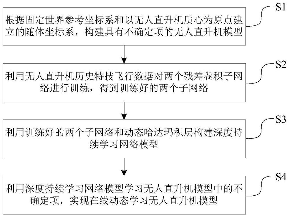 Online learning method and system for unmanned helicopter model