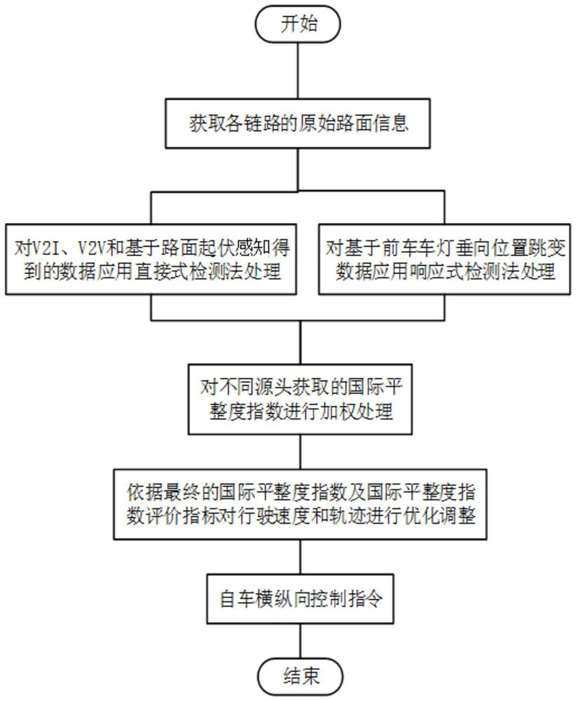 Fluctuating road condition recognition and vehicle control method based on V2X and visual fusion