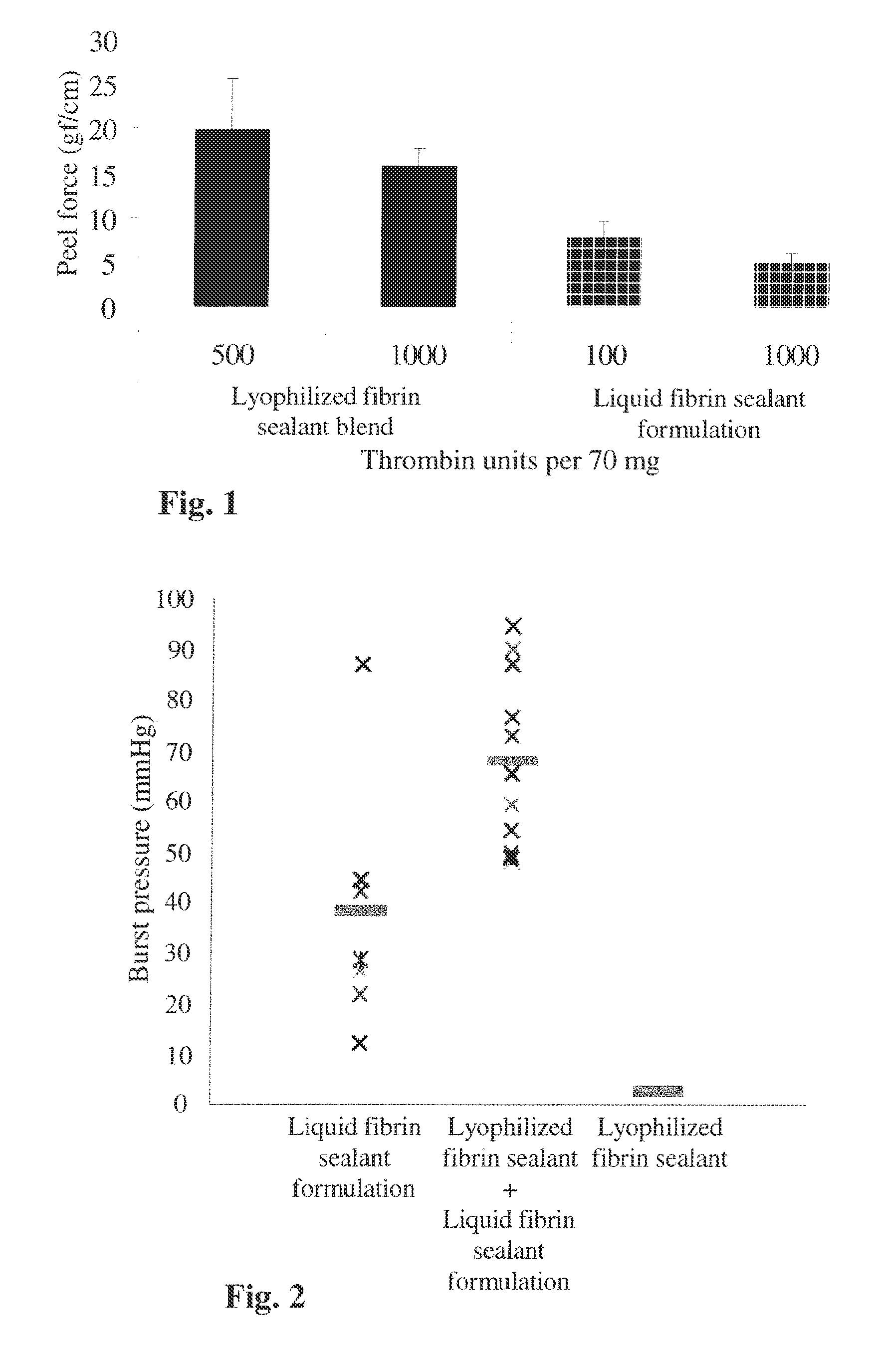 Method for improved fibrin sealing