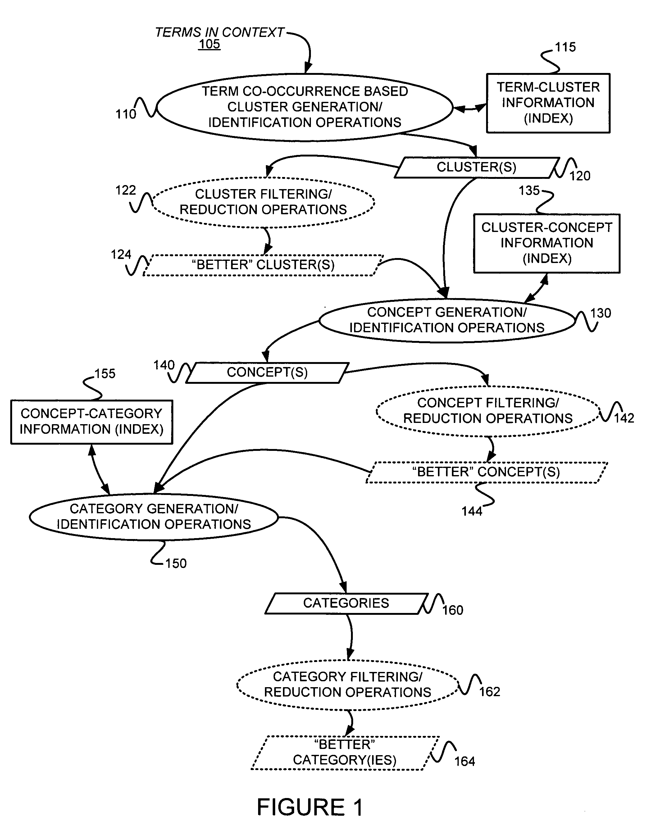 Categorizing objects, such as documents and/or clusters, with respect to a taxonomy and data structures derived from such categorization