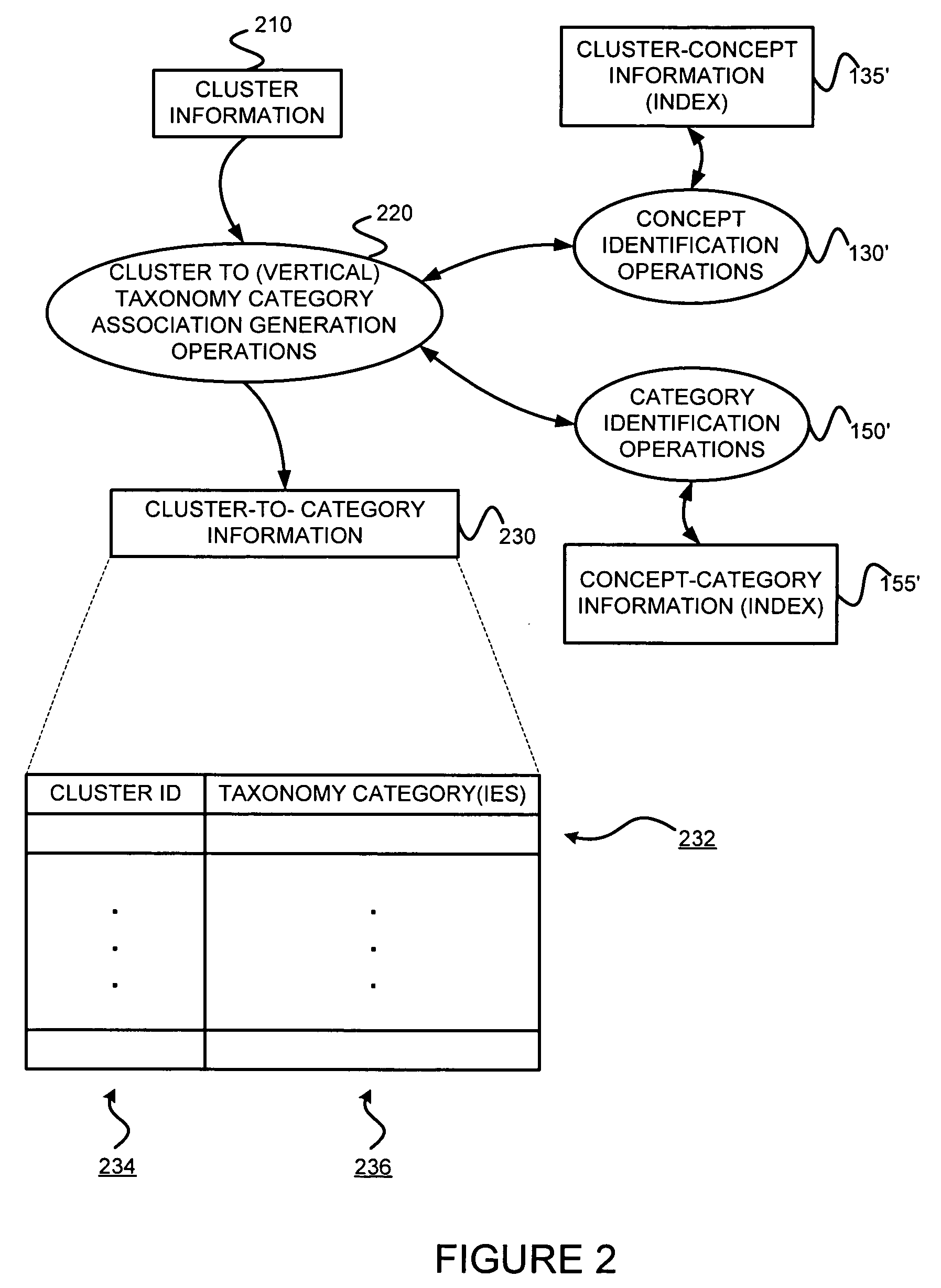 Categorizing objects, such as documents and/or clusters, with respect to a taxonomy and data structures derived from such categorization