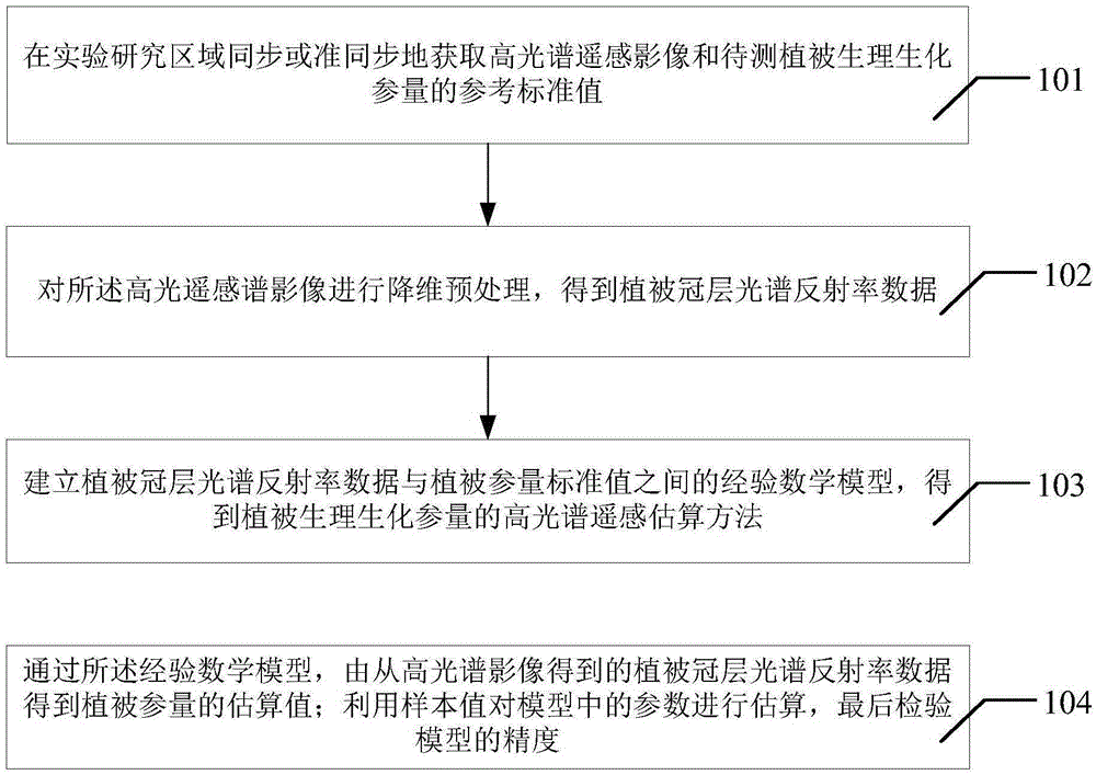 Hyperspectral remote sensing data vegetation information extraction method