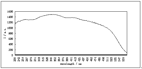 Silicate red fluorescent powder and preparation method thereof