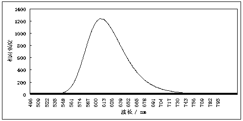 Silicate red fluorescent powder and preparation method thereof