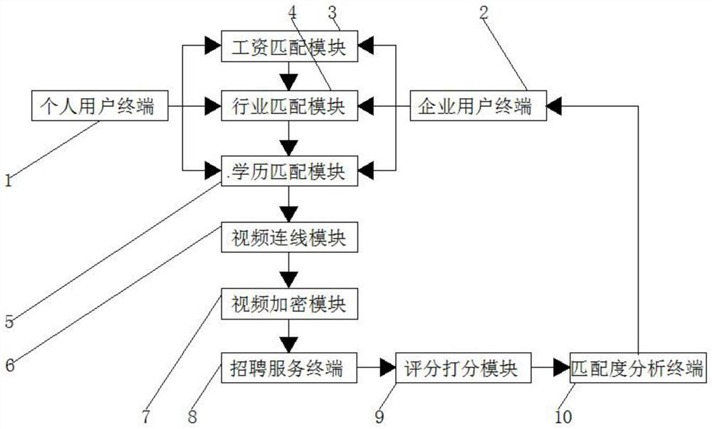 Network recruitment system with automatic matching function