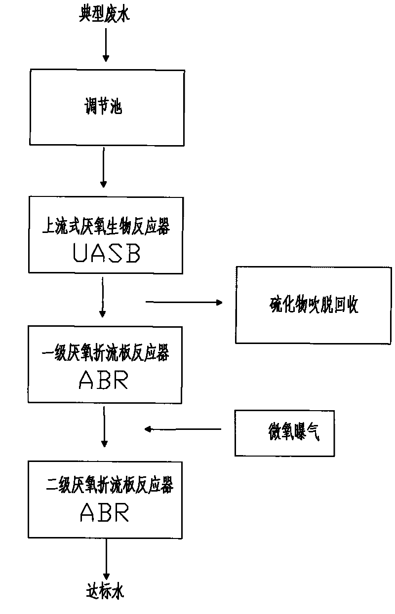 Method for biologically treating wastewater by simultaneously desulfurizing, denitrifying and decoloring