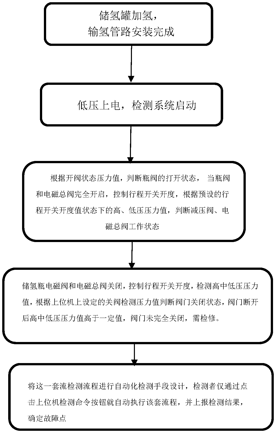 Fuel-cell hydrogen supply system pipeline quality detecting device and method