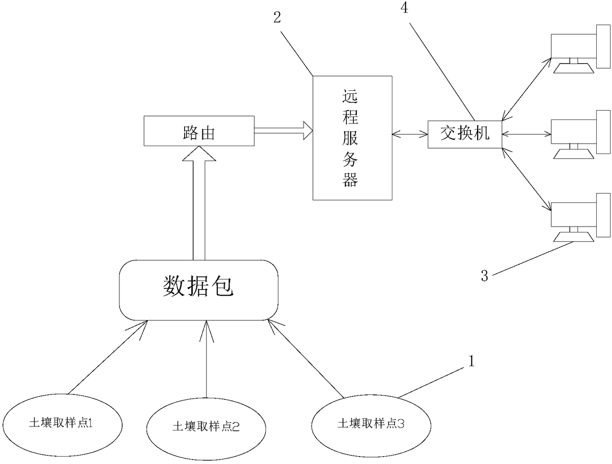 Soil sampling method based on IOT (Internet of things) technology