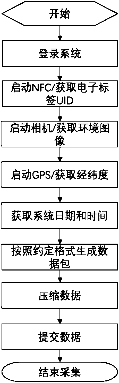 Soil sampling method based on IOT (Internet of things) technology