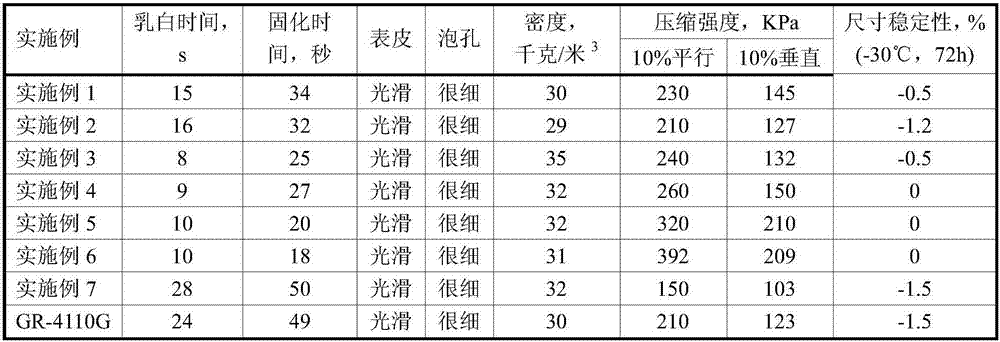 A kind of preparation method of lignin polyether polyol