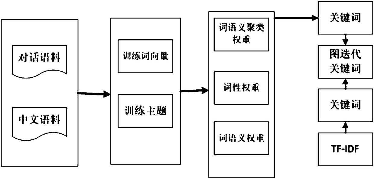 Theme and semantic meaning-based dialogue corpus keyword extraction method