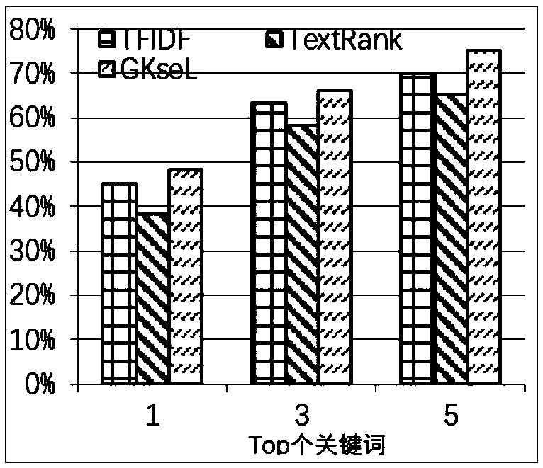 Theme and semantic meaning-based dialogue corpus keyword extraction method