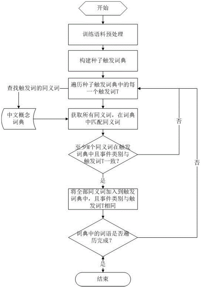 Event extraction method based on maximum entropy