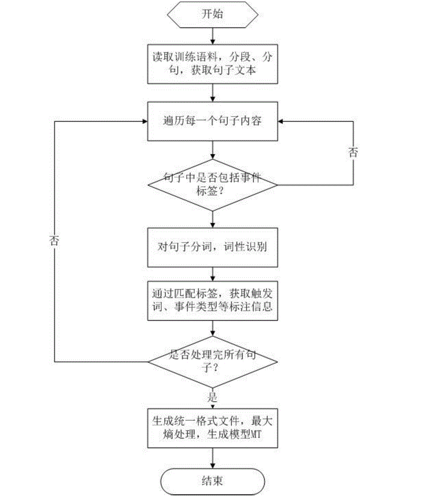 Event extraction method based on maximum entropy