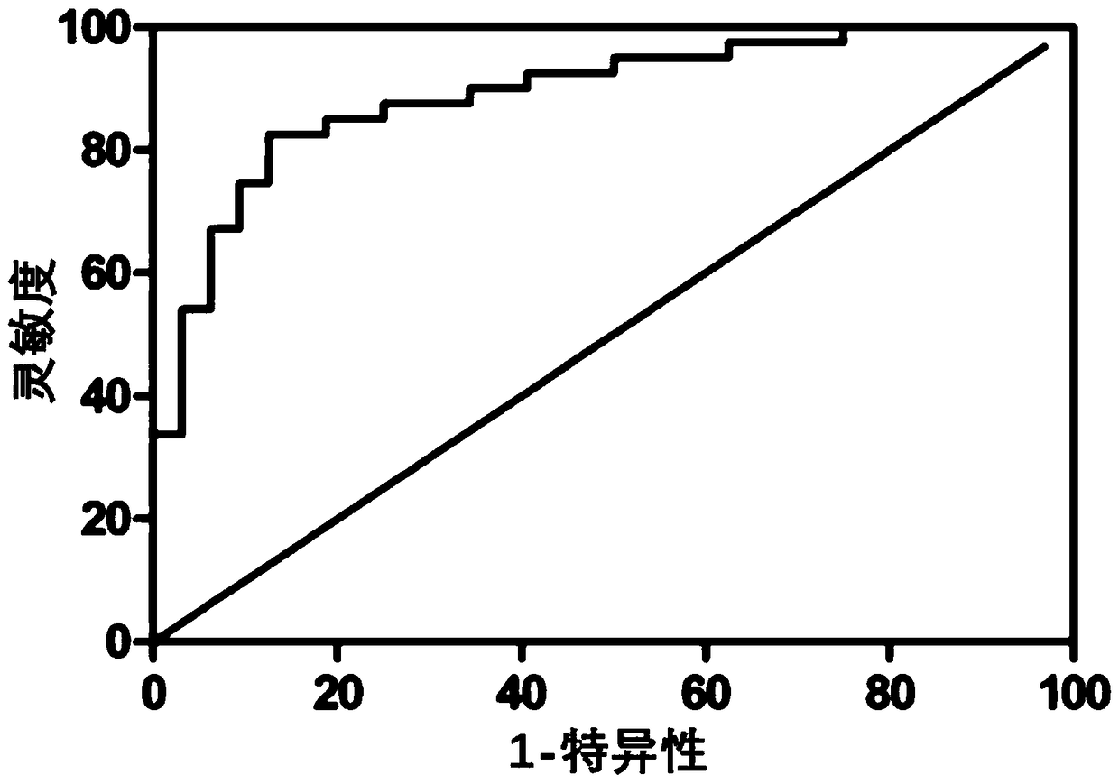 A small molecular marker for predicting lymph node metastasis of lung cancer and its application in diagnosis