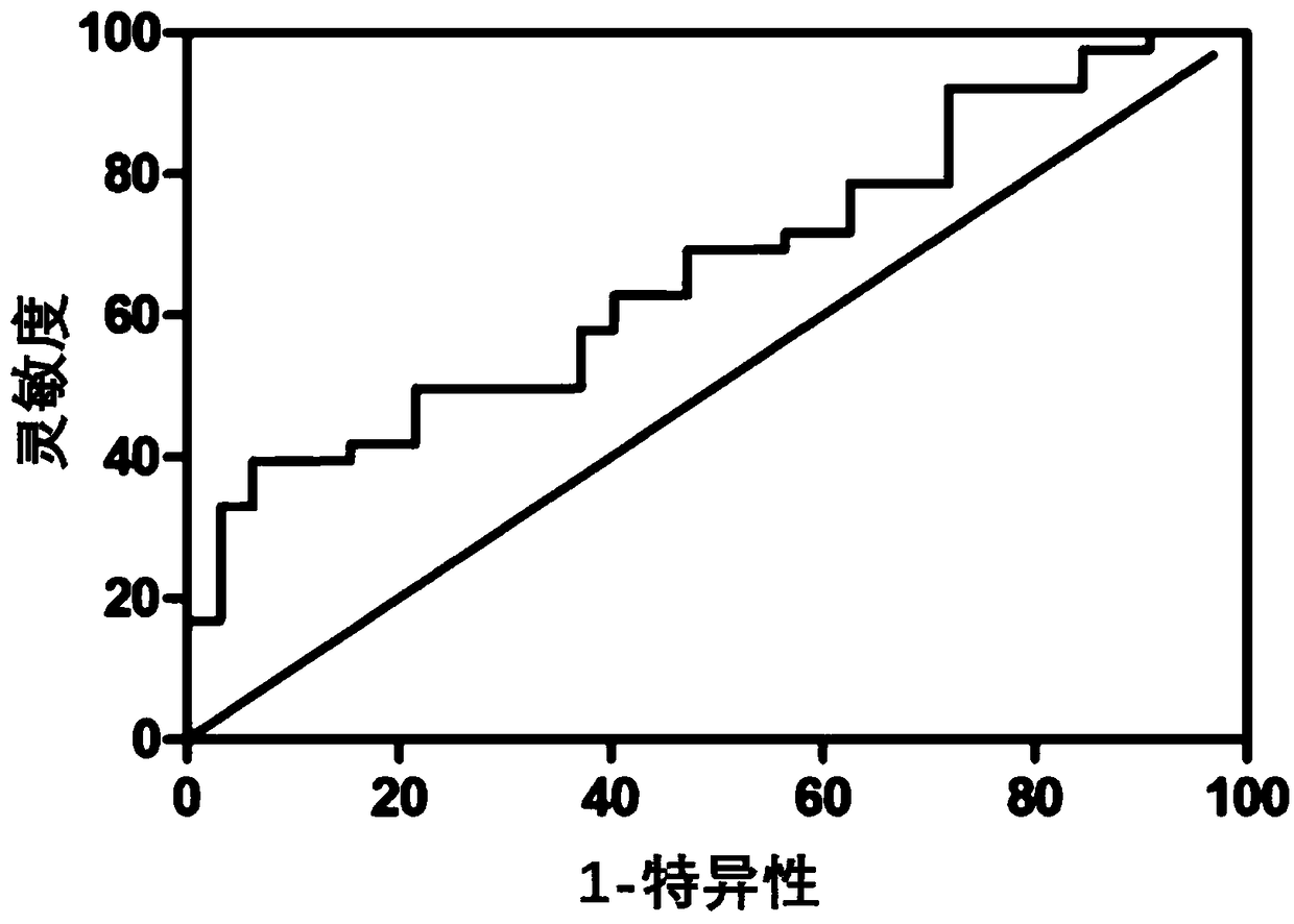 A small molecular marker for predicting lymph node metastasis of lung cancer and its application in diagnosis