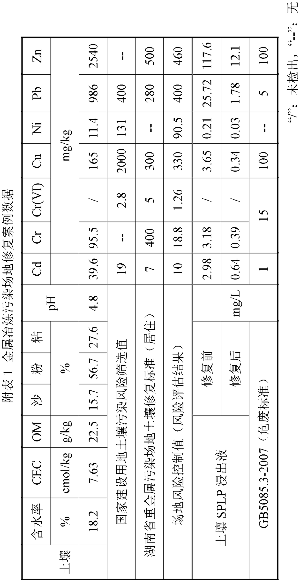 Method for stably repairing heavy metal contaminated soil by using sludge base charcoal ash