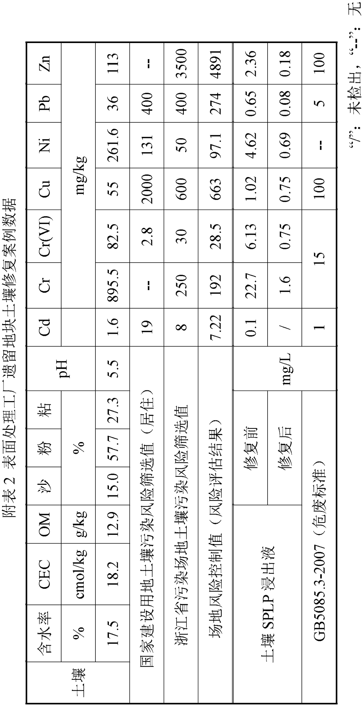 Method for stably repairing heavy metal contaminated soil by using sludge base charcoal ash