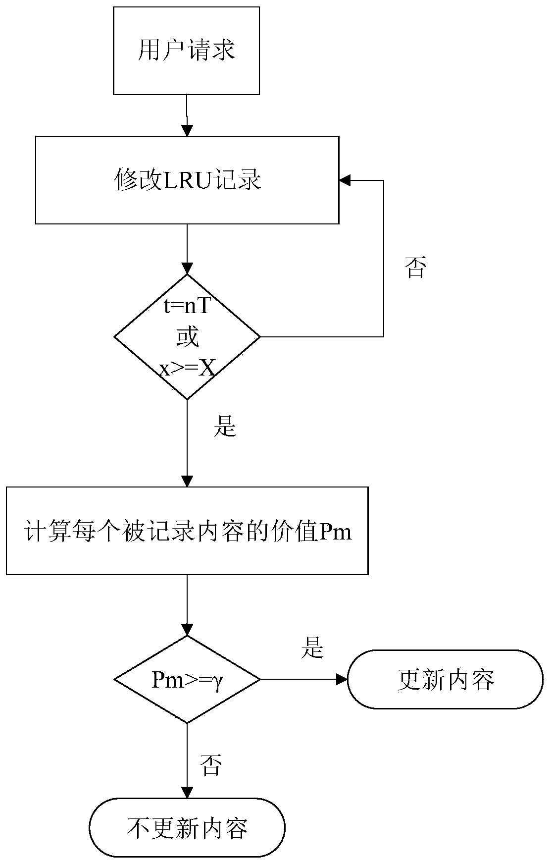 A cache update method and network based on node displacement and lru records