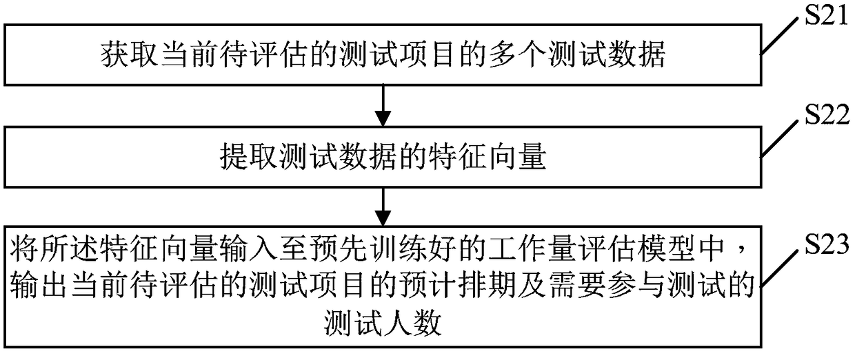 Workload assessment and model training method, electronic equipment and storage medium