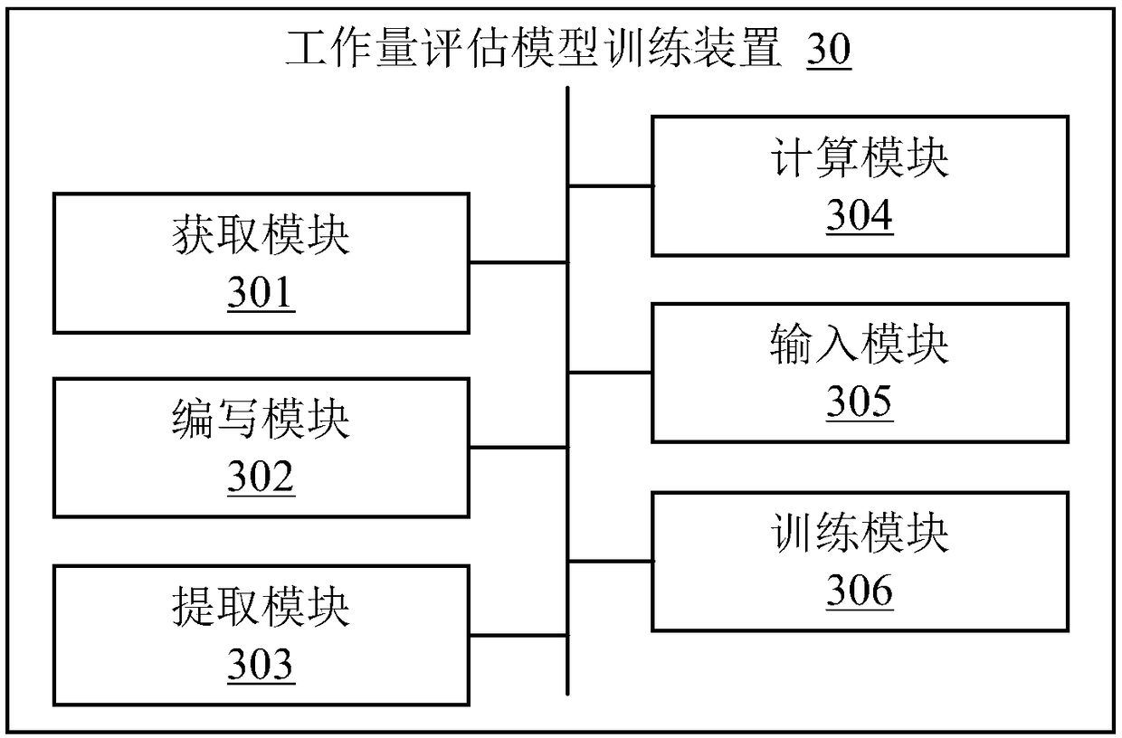 Workload assessment and model training method, electronic equipment and storage medium