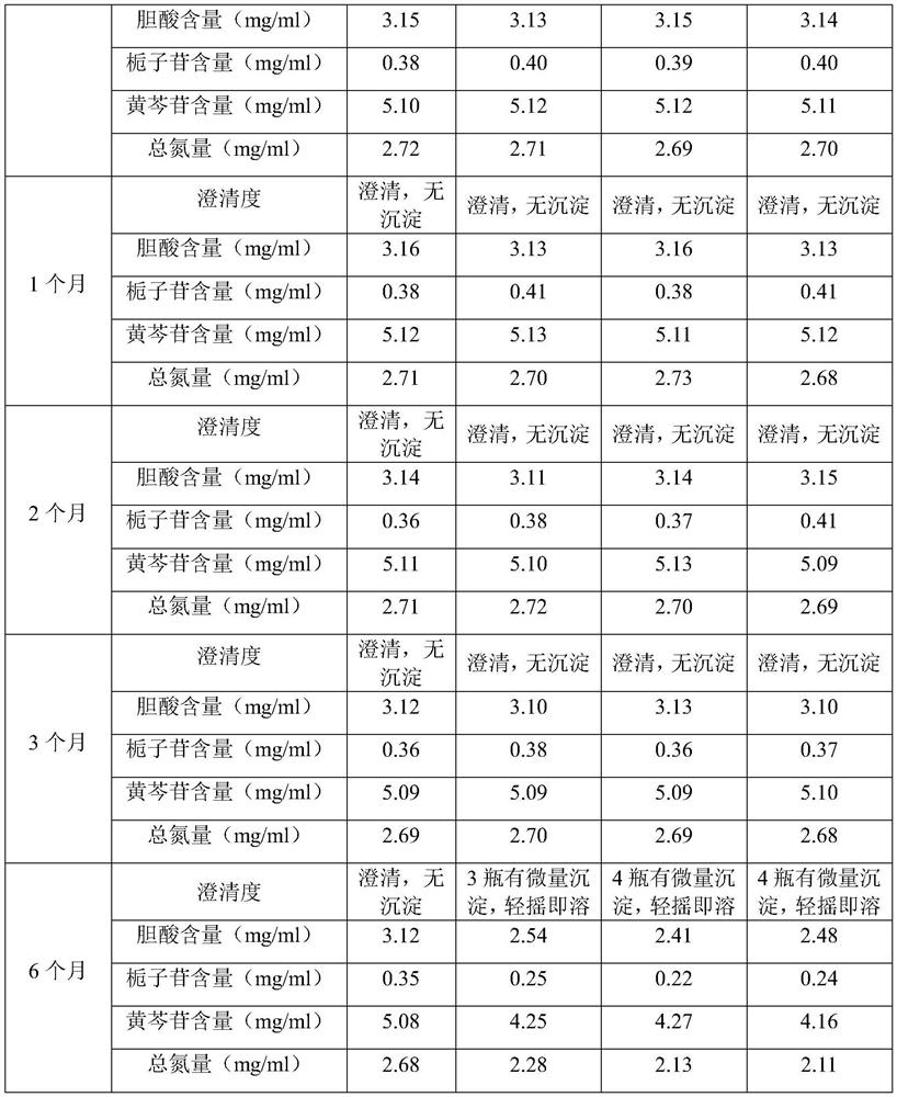 Preparation process of traditional Chinese medicine compound oral liquid