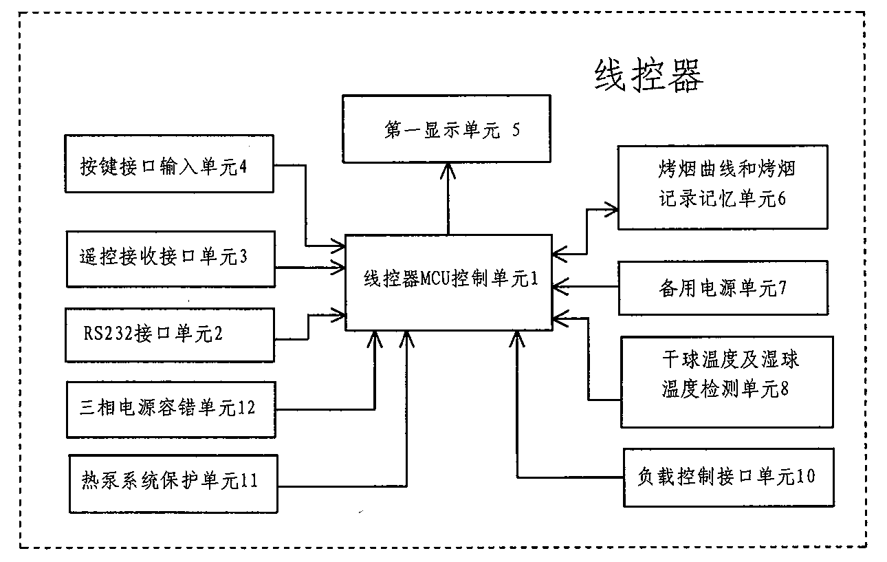 Air conditioning controller special for curing tobacco and control method thereof