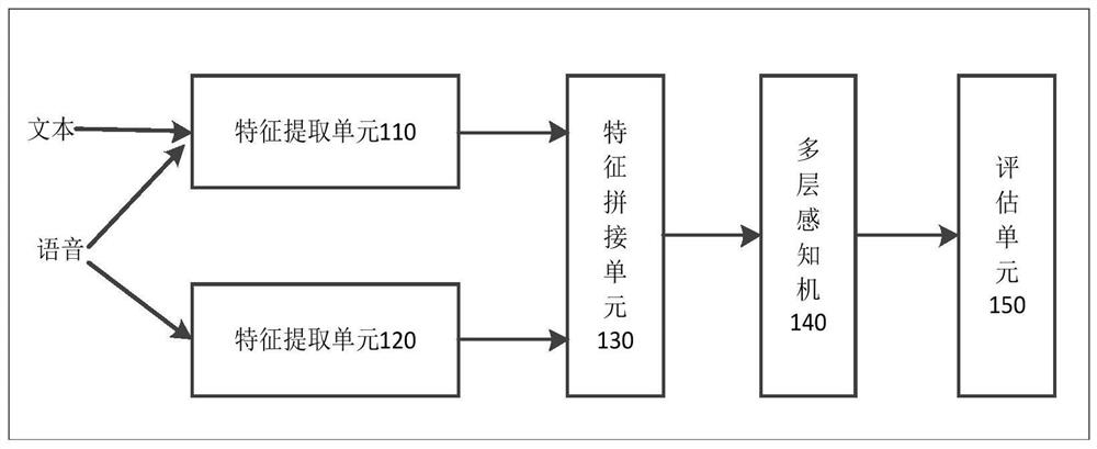 Automatic dysarthria evaluation system and method based on speech recognition