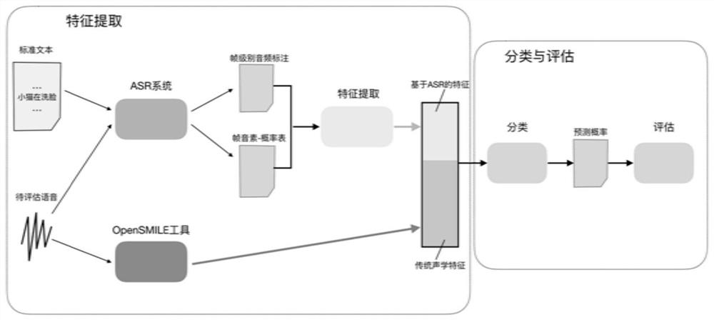 Automatic dysarthria evaluation system and method based on speech recognition