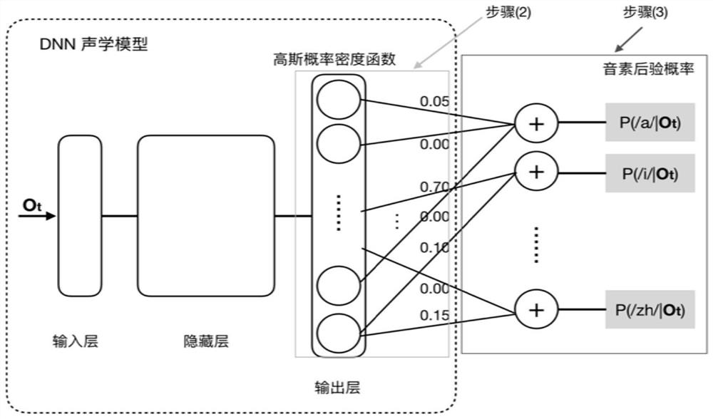 Automatic dysarthria evaluation system and method based on speech recognition