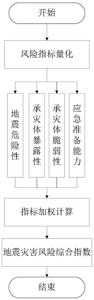 Earthquake disaster risk assessment and countermeasure analysis system